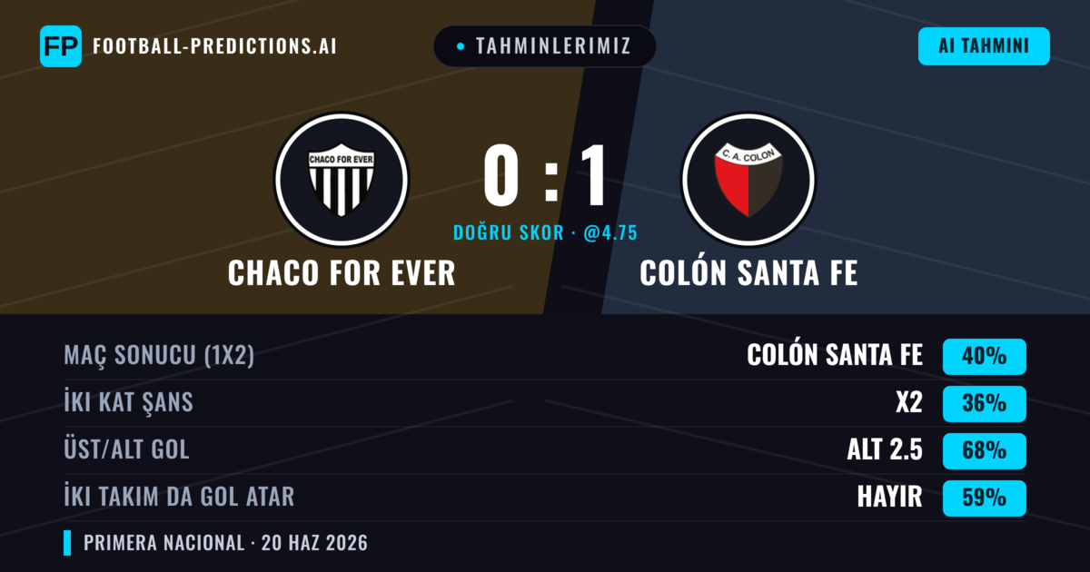 Tahminlerimiz: Chaco For Ever vs Colón Santa Fe — Colón Santa Fe — Kazanmak (40%); Alt 2.5; İki taraf da gol atar: Hayır