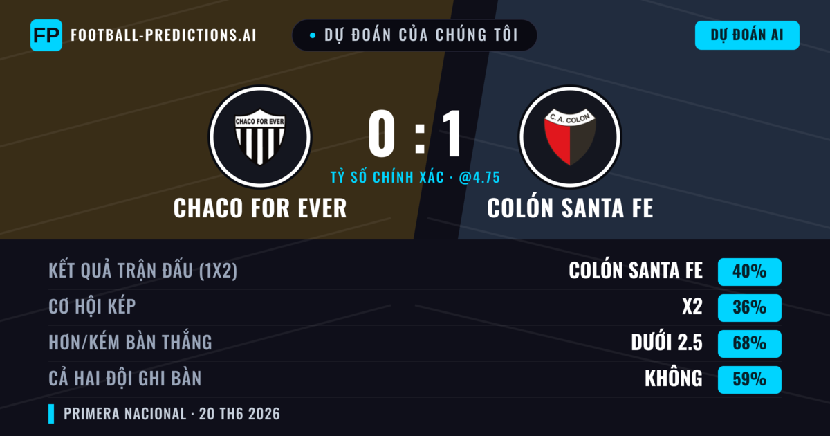 Dự đoán của chúng tôi: Chaco For Ever vs Colón Santa Fe — Colón Santa Fe — Thắng (40%); Ít hơn 2.5; Cả hai ghi bàn: Không