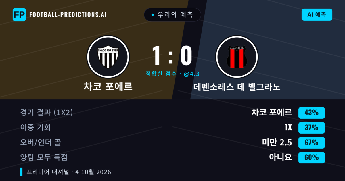 우리의 예측: 차코 포에르 vs 데펜소레스 데 벨그라노 — 차코 포에르 — 승리 (45%); 미만 2.5; 양팀 모두 득점: 아니오
