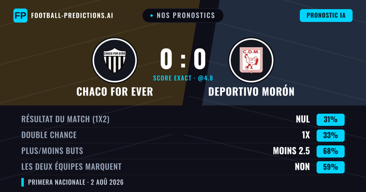 Nos pronostics: Chaco For Ever vs Deportivo Morón — Deportivo Morón — Victoire (36%); Moins 2.5; Les deux marquent : Non
