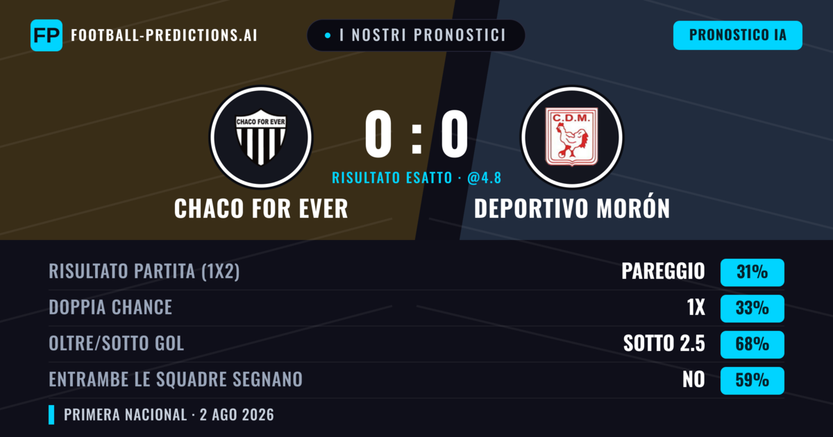 I nostri pronostici: Chaco For Ever vs Deportivo Morón — Deportivo Morón — Vince (36%); Sotto 2.5; Entrambe segnano: No