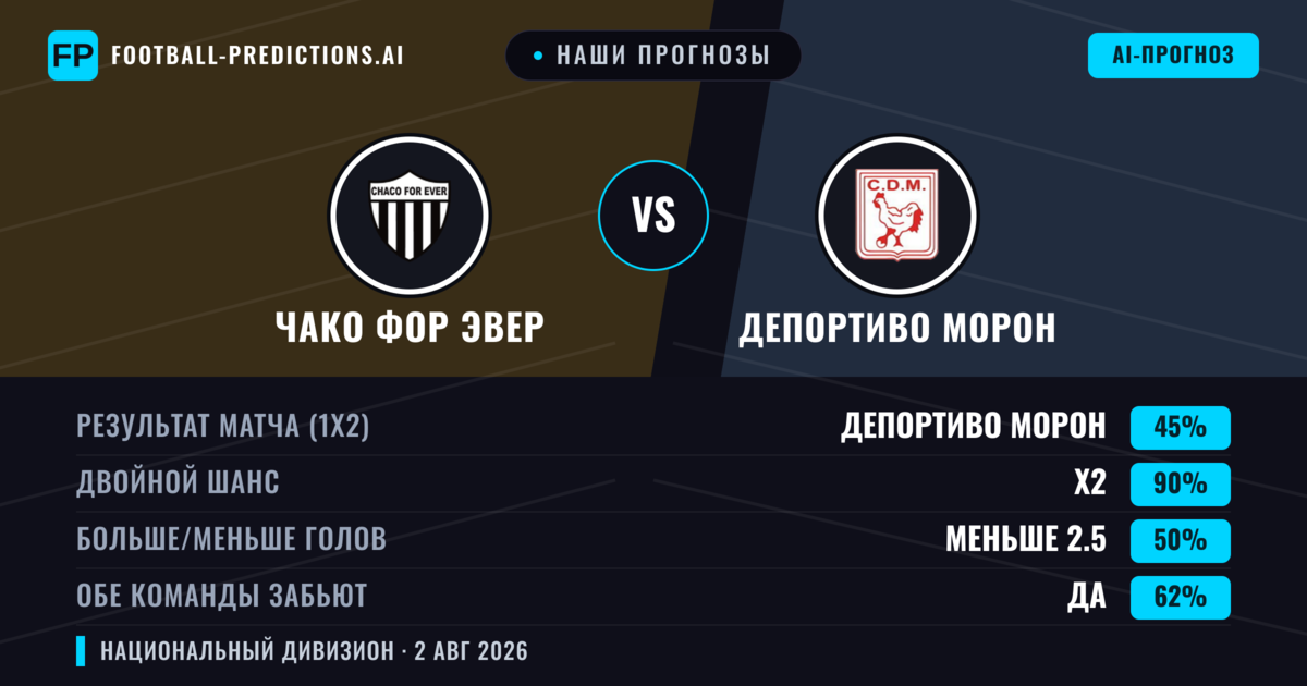 Наши прогнозы: Чако Фор Эвер против Депортиво Морон — Депортиво Морон — Победа (36%); Меньше 2.5; Обе забьют Нет