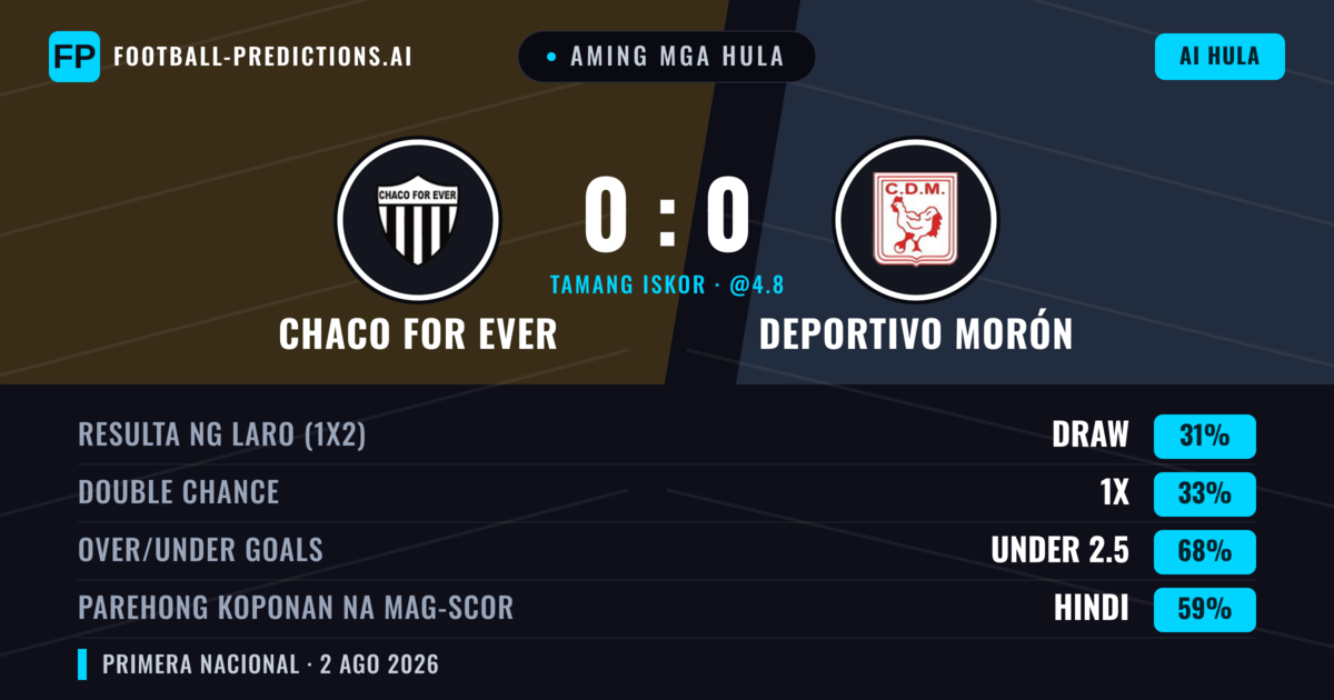 Aming mga hula: Chaco For Ever vs Deportivo Morón — Deportivo Morón — Manalo (36%); Under 2.5; Parehong magbubuo: Hindi