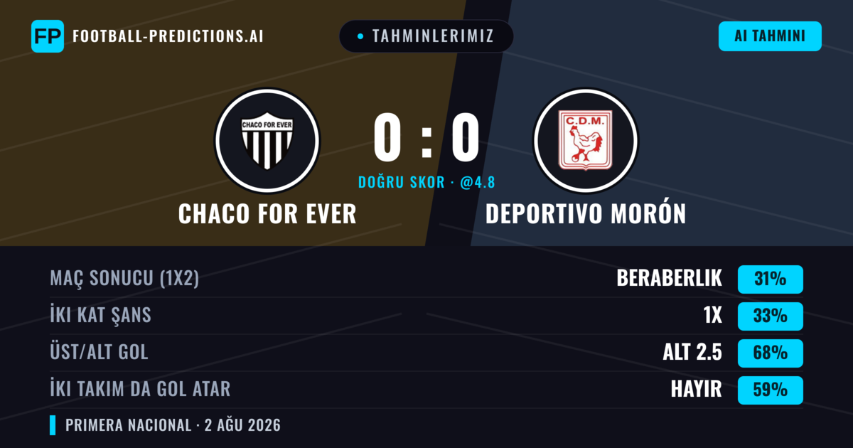 Tahminlerimiz: Chaco For Ever vs Deportivo Morón — Deportivo Morón — Kazanmak (36%); Alt 2.5; İki taraf da gol atar: Hayır