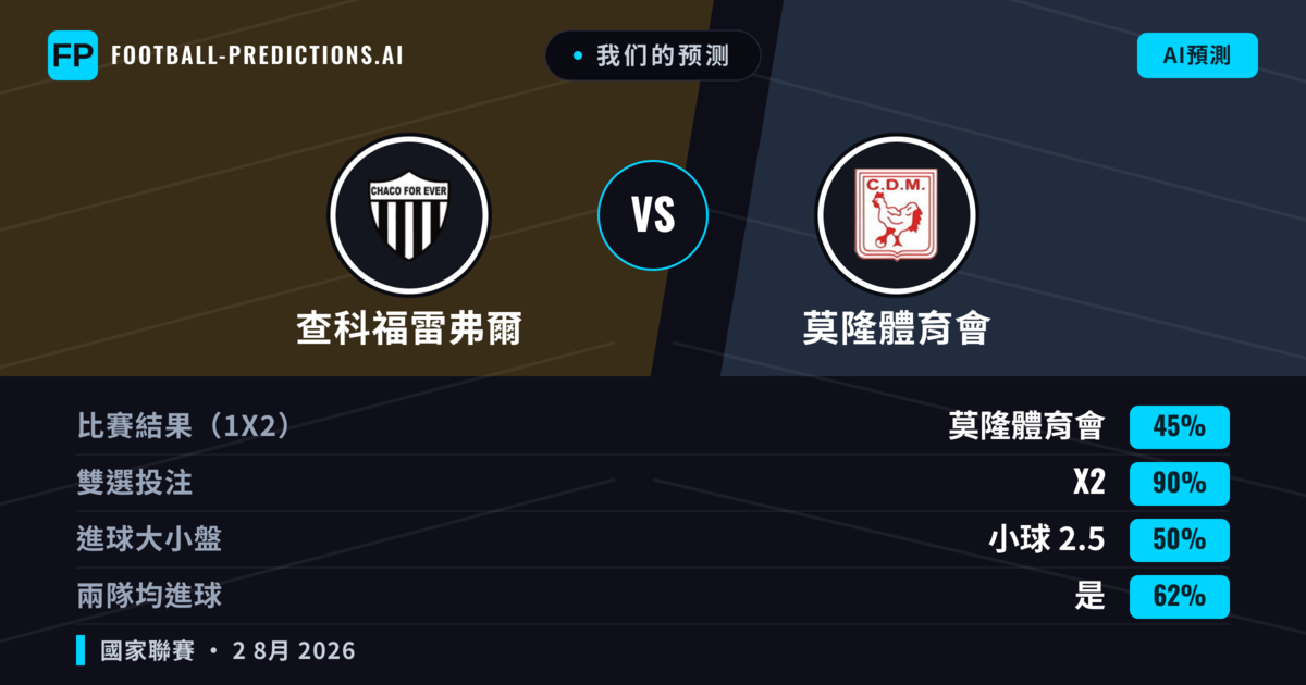 我们的预测: 查科福雷弗爾 對 莫隆體育會 — 莫隆體育會 — 勝 (36%); 小球 2.5; 無進球