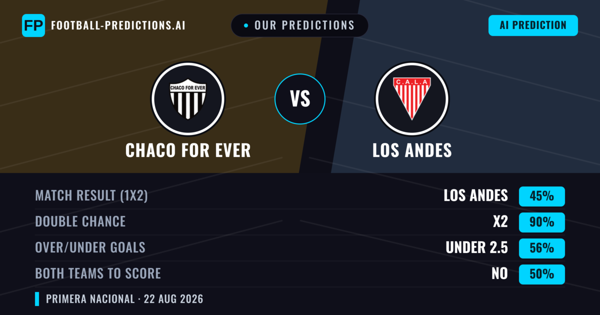 Our Predictions: Chaco For Ever vs Los Andes — Chaco For Ever — Win (42%); under 2.5; Both teams to score: No