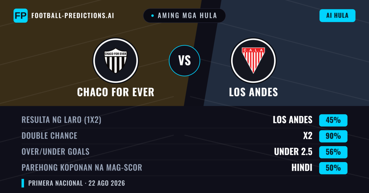 Aming mga hula: Chaco For Ever vs Los Andes — Chaco For Ever — Manalo (42%); Under 2.5; Parehong magbubuo: Hindi