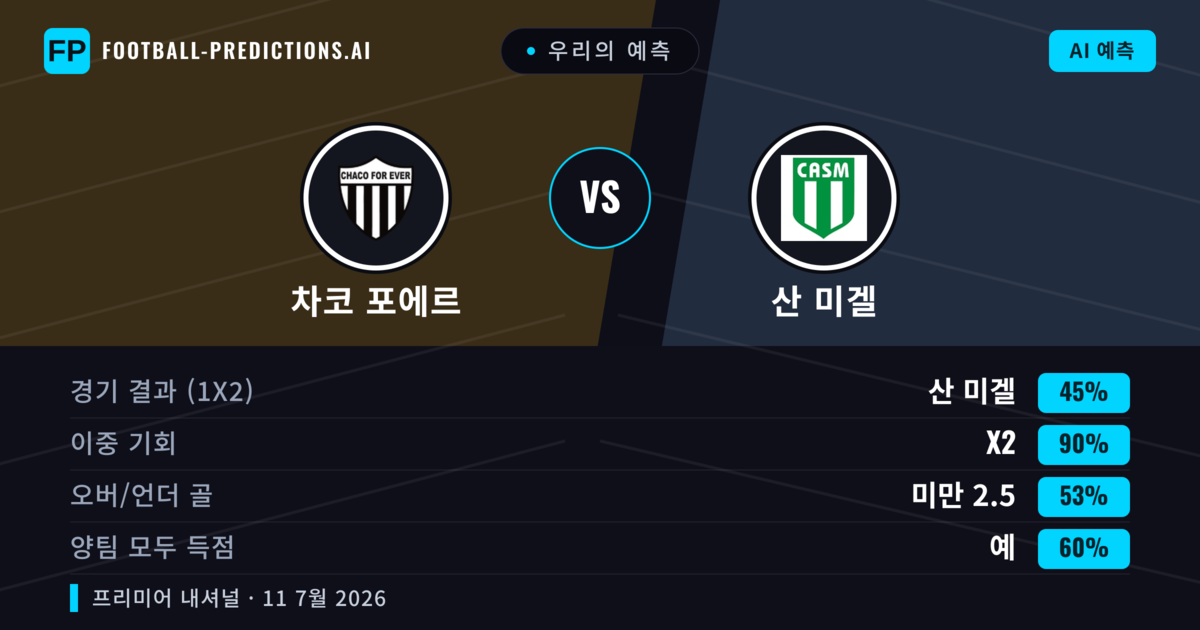 우리의 예측: 차코 포에르 vs 산 미겔 — 무승부 (45%); 미만 2.5; 양팀 모두 득점: 예