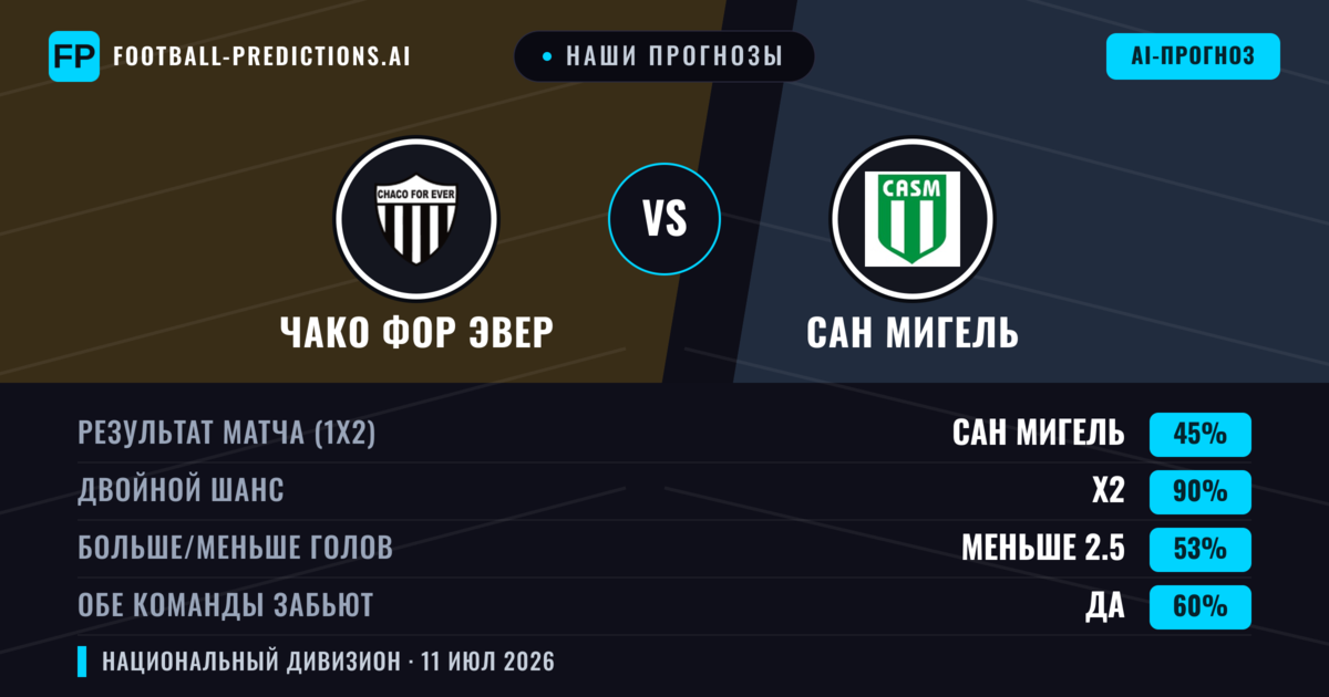 Наши прогнозы: Чако Фор Эвер против Сан Мигель — Ничья (45%); Меньше 2.5; Обе забьют Да
