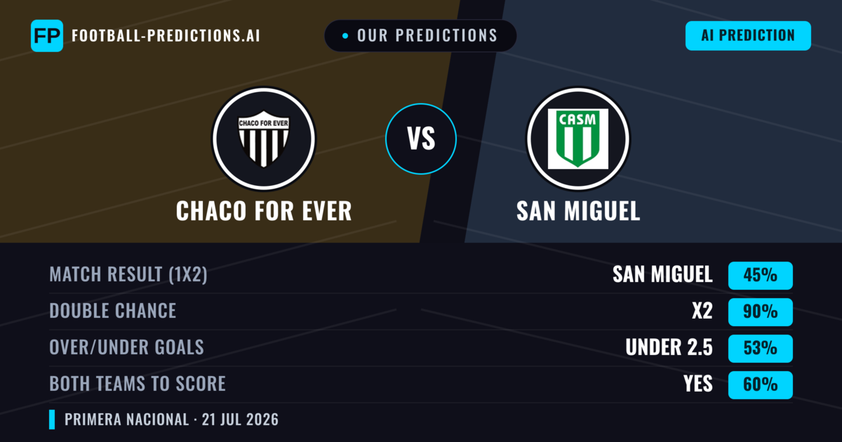 Our Predictions: Chaco For Ever vs San Miguel — Draw (45%); under 2.5; Both teams to score: Yes