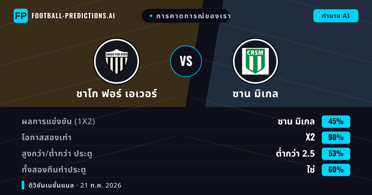 การคาดการณ์ของเรา: ชาโก ฟอร์ เอเวอร์ vs ซาน มิเกล — เสมอ (45%); ต่ำกว่า 2.5; ทั้งสองทีมทำประตู: ใช่
