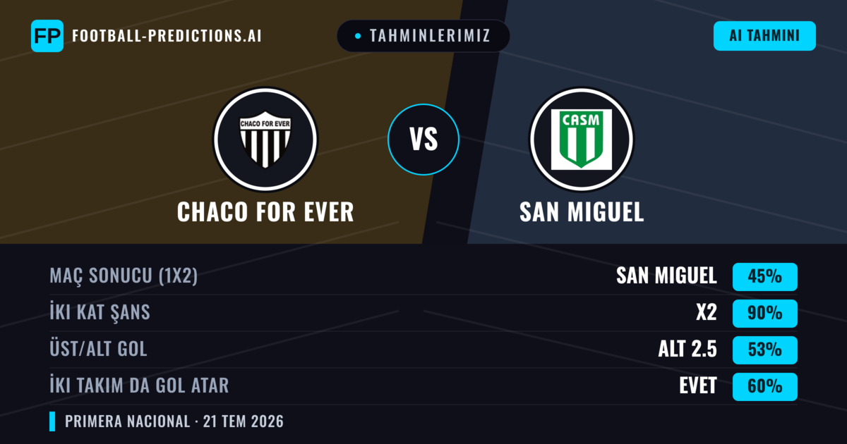 Tahminlerimiz: Chaco For Ever vs San Miguel — Beraberlik (45%); Alt 2.5; İki taraf da gol atar: Evet