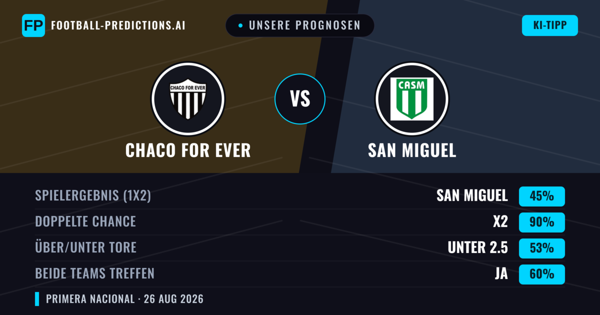 Unsere Prognosen: Chaco For Ever vs San Miguel — Unentschieden (45%); Unter 2.5; Beide treffen: Ja