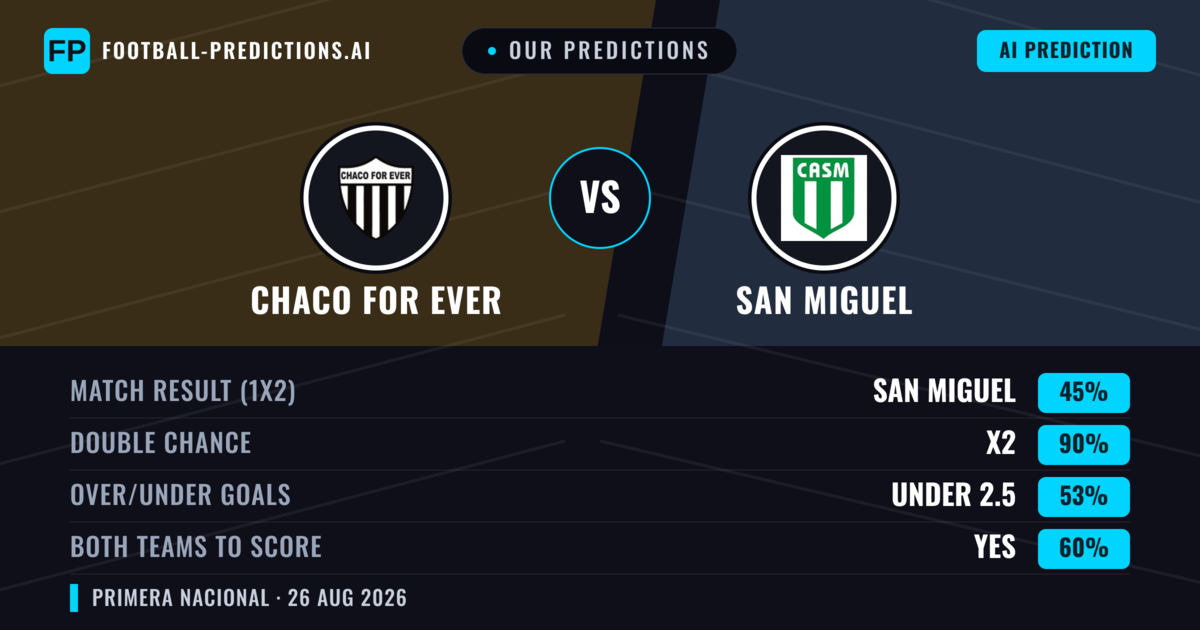 Our Predictions: Chaco For Ever vs San Miguel — Draw (45%); under 2.5; Both teams to score: Yes