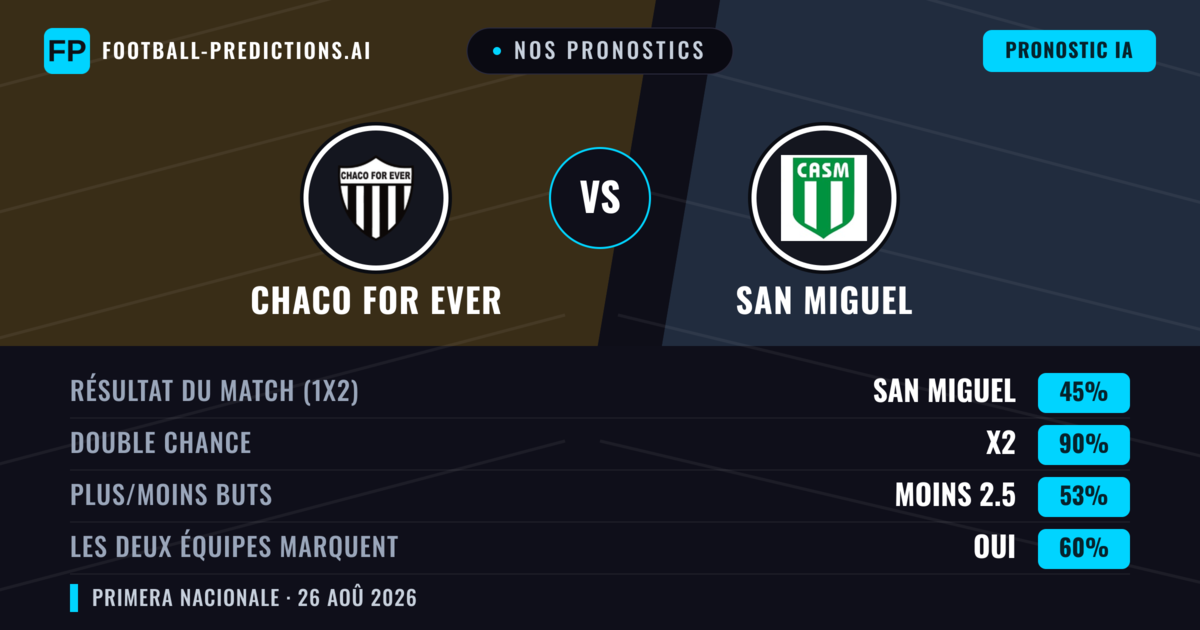 Nos pronostics: Chaco For Ever vs San Miguel — Nul (45%); Moins 2.5; Les deux marquent : Oui