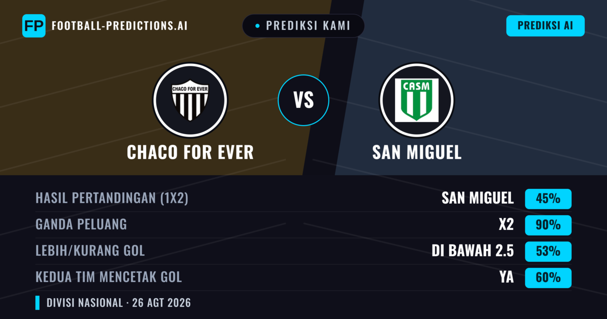 Prediksi kami: Chaco For Ever vs San Miguel — Seri (45%); Kurang 2.5; Kedua tim mencetak gol: Ya