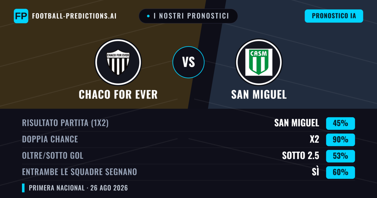 I nostri pronostici: Chaco For Ever vs San Miguel — Pareggio (45%); Sotto 2.5; Entrambe segnano: Sì