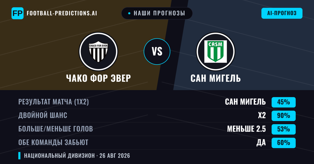 Наши прогнозы: Чако Фор Эвер против Сан Мигель — Ничья (45%); Меньше 2.5; Обе забьют Да