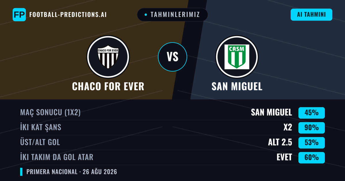 Tahminlerimiz: Chaco For Ever vs San Miguel — Beraberlik (45%); Alt 2.5; İki taraf da gol atar: Evet