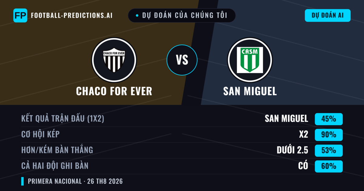 Dự đoán của chúng tôi: Chaco For Ever vs San Miguel — Hòa (45%); Ít hơn 2.5; Cả hai ghi bàn: Có