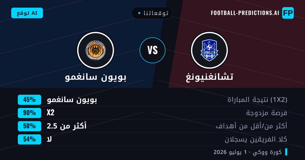 توقعاتنا: تشانغنيونغ ضد بويون سانغمو — تعادل (45%); أكثر من 2.5; لا يسجل الطرفان