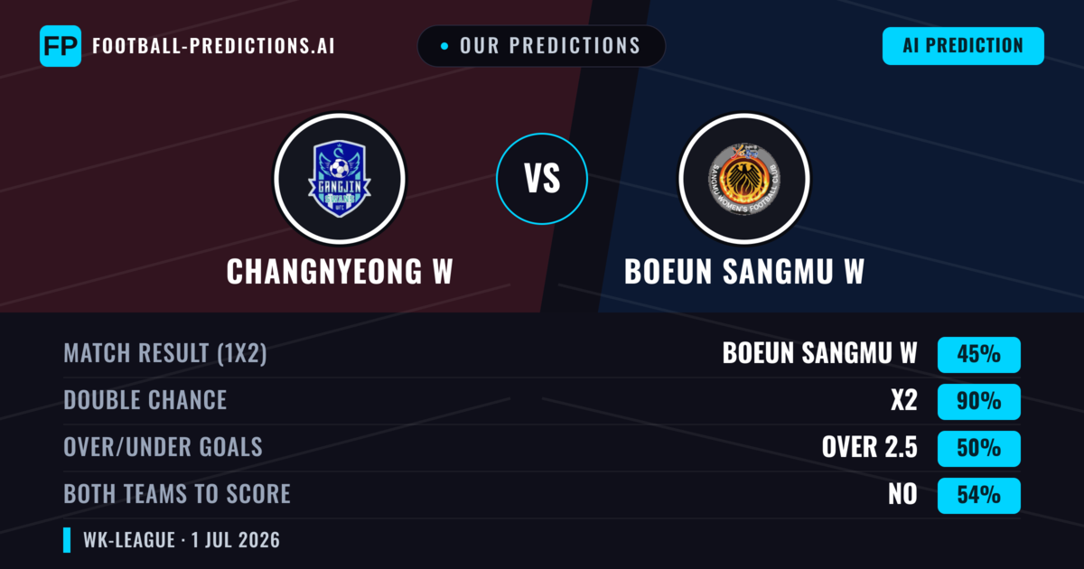 Our Predictions: Changnyeong W vs Boeun Sangmu W — Draw (45%); over 2.5; Both teams to score: No