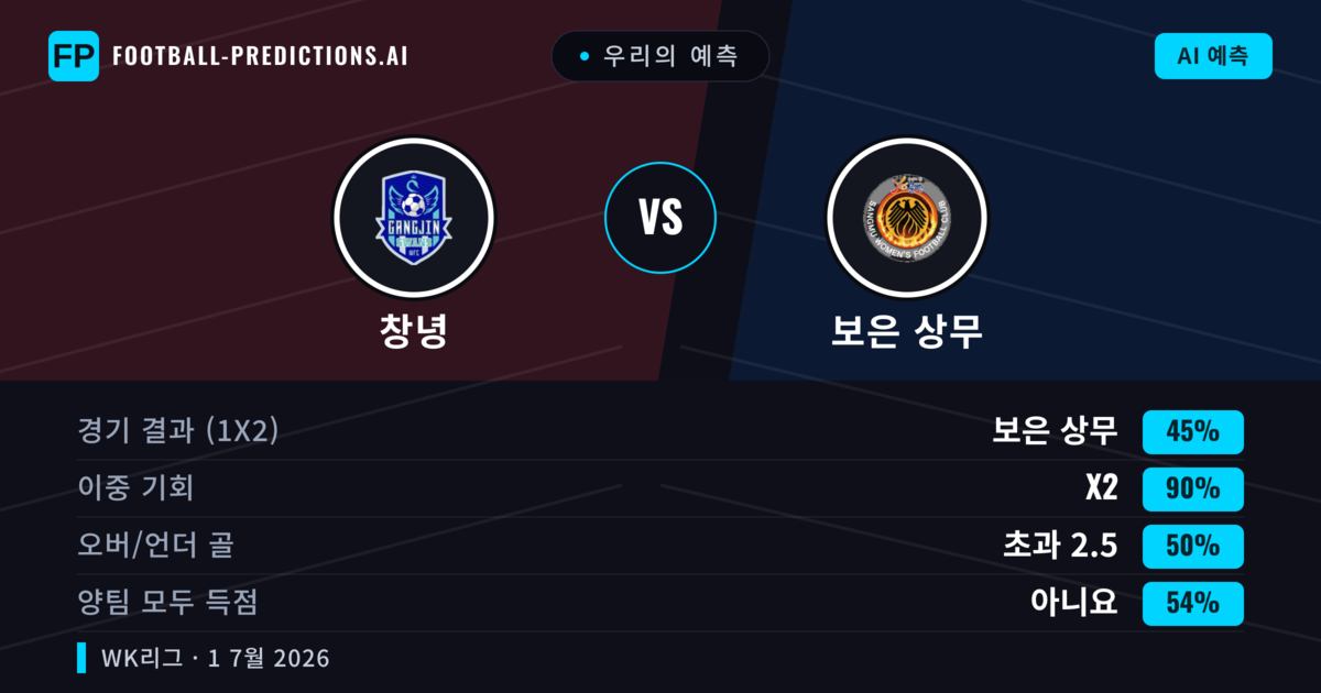 우리의 예측: 창녕 vs 보은 상무 — 무승부 (45%); 초과 2.5; 양팀 모두 득점: 아니오