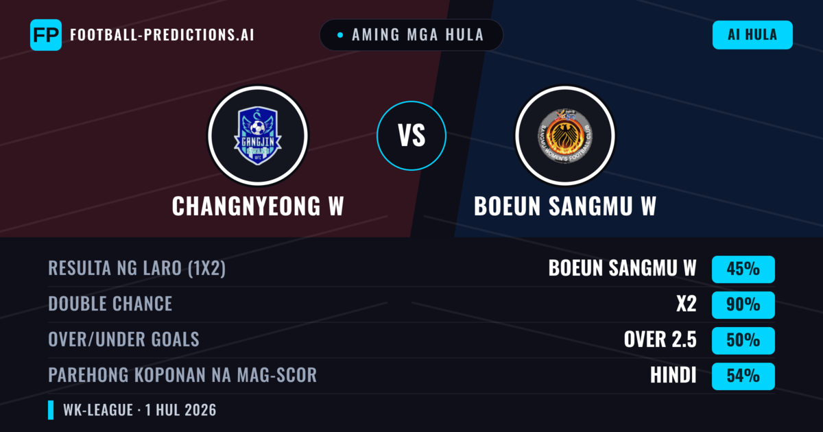 Aming mga hula: Changnyeong W vs Boeun Sangmu W — Draw (45%); Over 2.5; Parehong magbubuo: Hindi