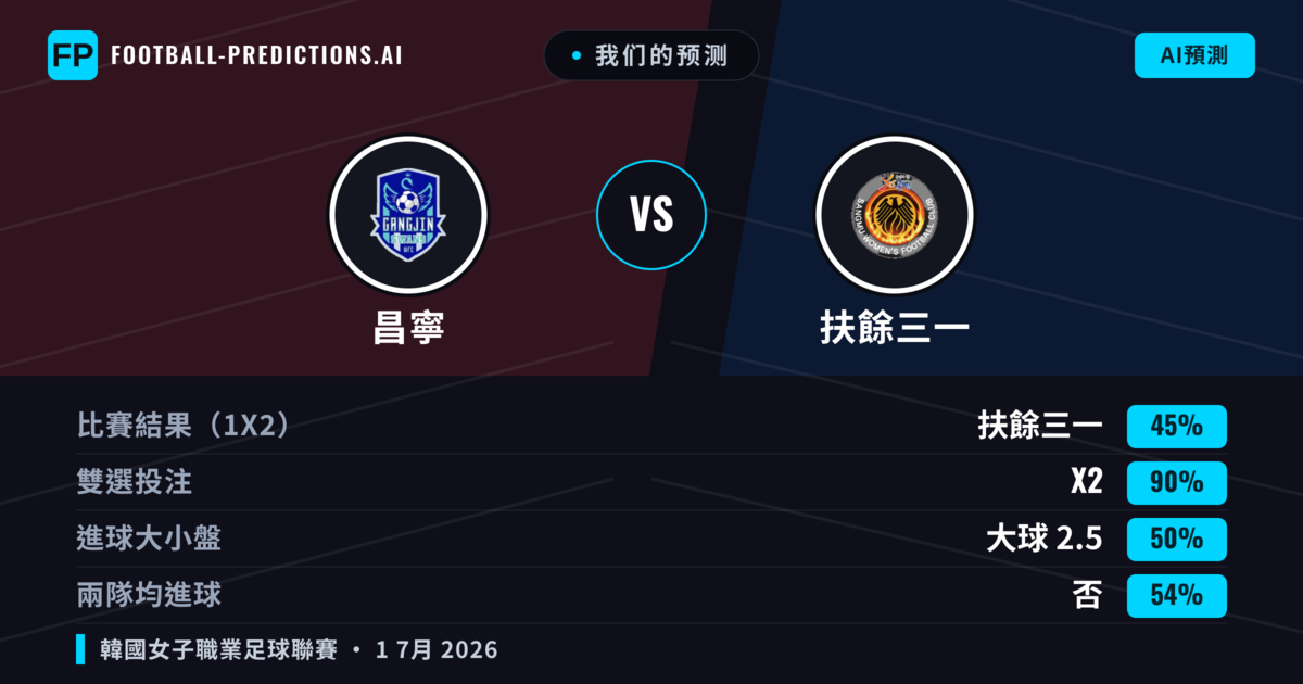 我们的预测: 昌寧 對 扶餘三一 — 平 (45%); 大球 2.5; 無進球