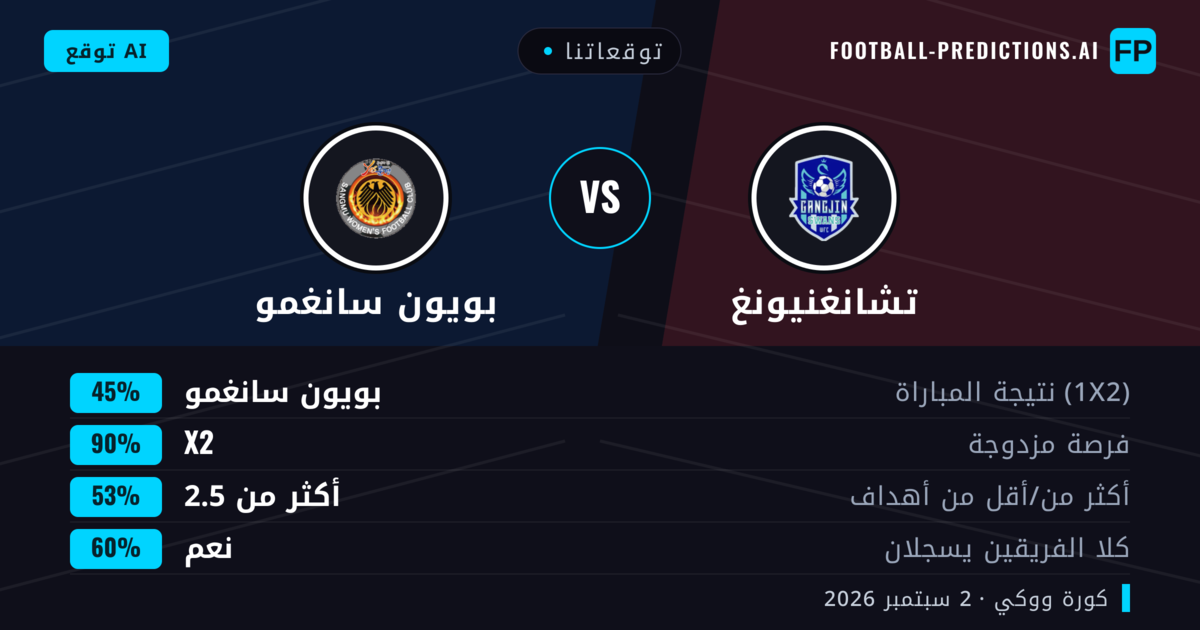 توقعاتنا: تشانغنيونغ ضد بويون سانغمو — تعادل (45%); أكثر من 2.5; هدفين أو أكثر