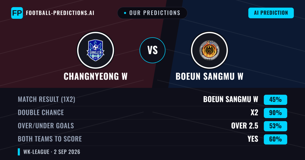 Our Predictions: Changnyeong W vs Boeun Sangmu W — Draw (45%); over 2.5; Both teams to score: Yes