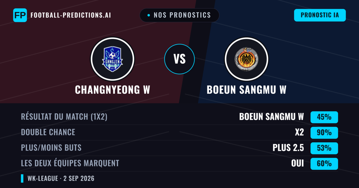 Nos pronostics: Changnyeong W vs Boeun Sangmu W — Nul (45%); Plus 2.5; Les deux marquent : Oui