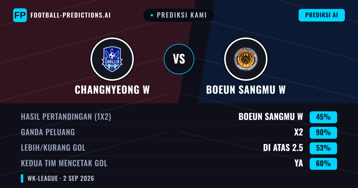 Prediksi kami: Changnyeong W vs Boeun Sangmu W — Seri (45%); Lebih 2.5; Kedua tim mencetak gol: Ya