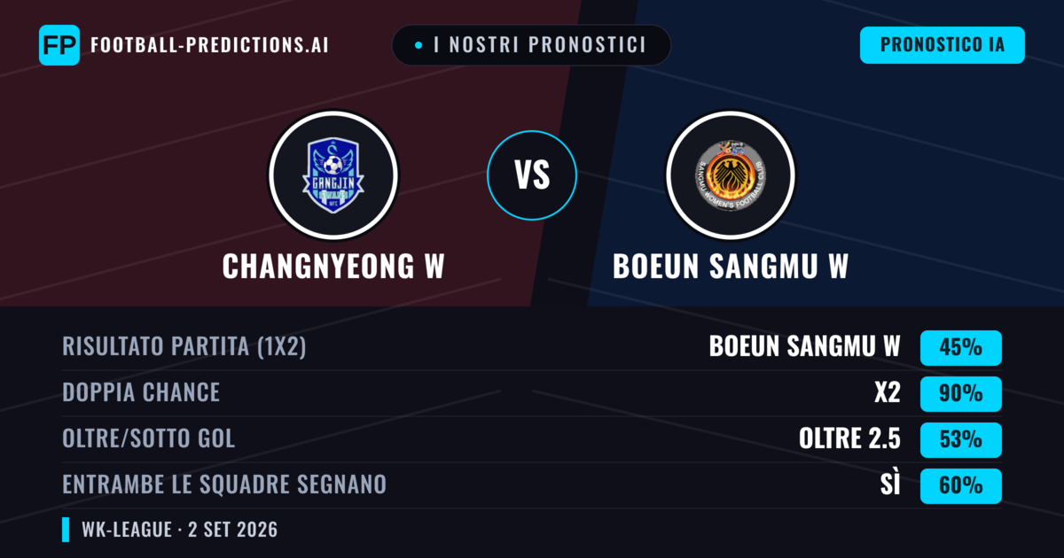 I nostri pronostici: Changnyeong W vs Boeun Sangmu W — Pareggio (45%); Oltre 2.5; Entrambe segnano: Sì