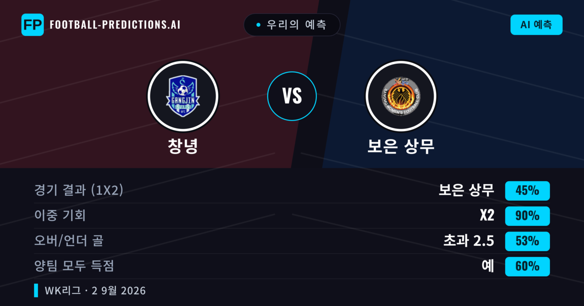 우리의 예측: 창녕 vs 보은 상무 — 무승부 (45%); 초과 2.5; 양팀 모두 득점: 예
