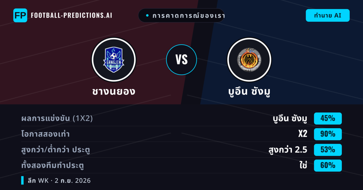 การคาดการณ์ของเรา: ชางนยอง vs บูอึน ซังมู — เสมอ (45%); เกิน 2.5; ทั้งสองทีมทำประตู: ใช่