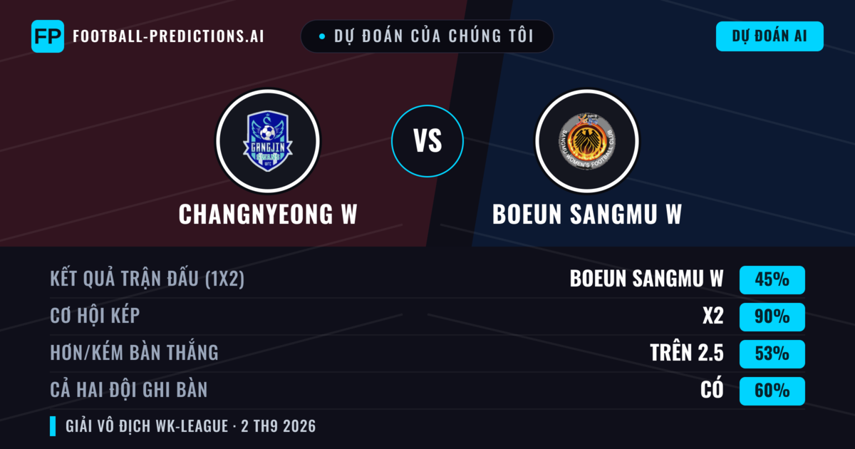 Dự đoán của chúng tôi: Changnyeong W vs Boeun Sangmu W — Hòa (45%); Hơn 2.5; Cả hai ghi bàn: Có
