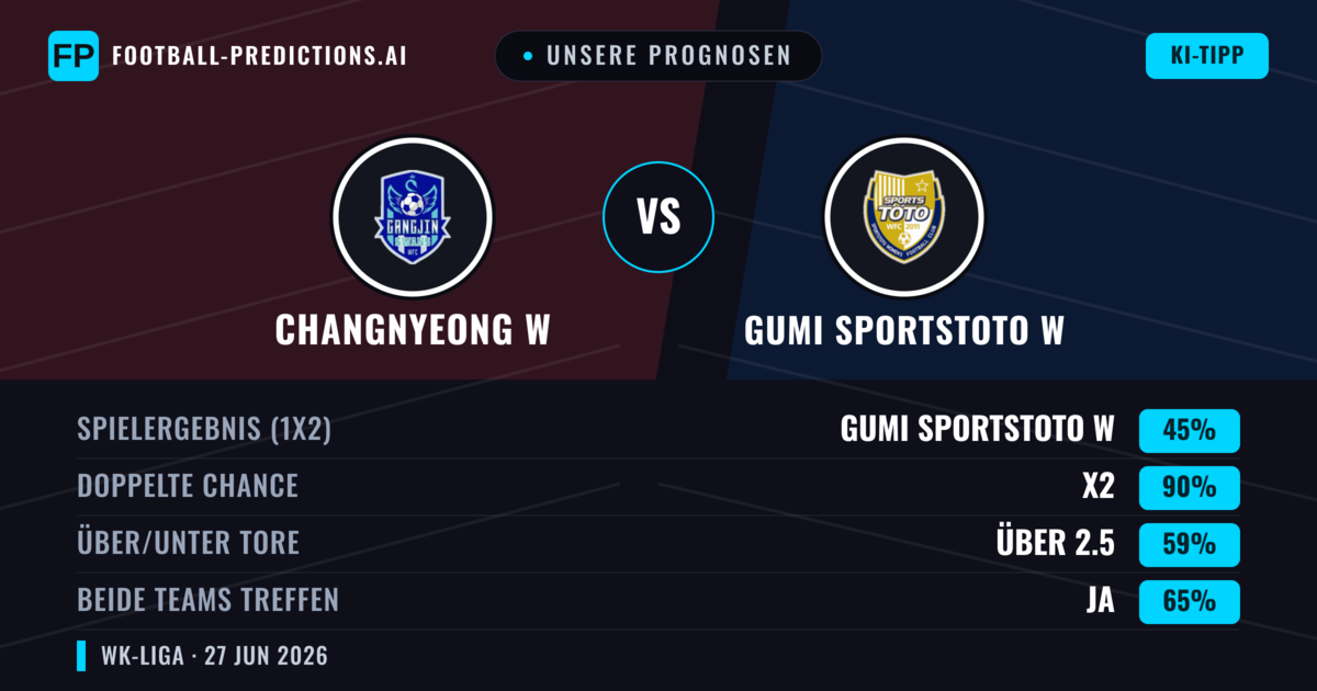 Unsere Prognosen: Changnyeong W vs Gumi Sportstoto W — Unentschieden (45%); Über 2.5; Beide treffen: Ja
