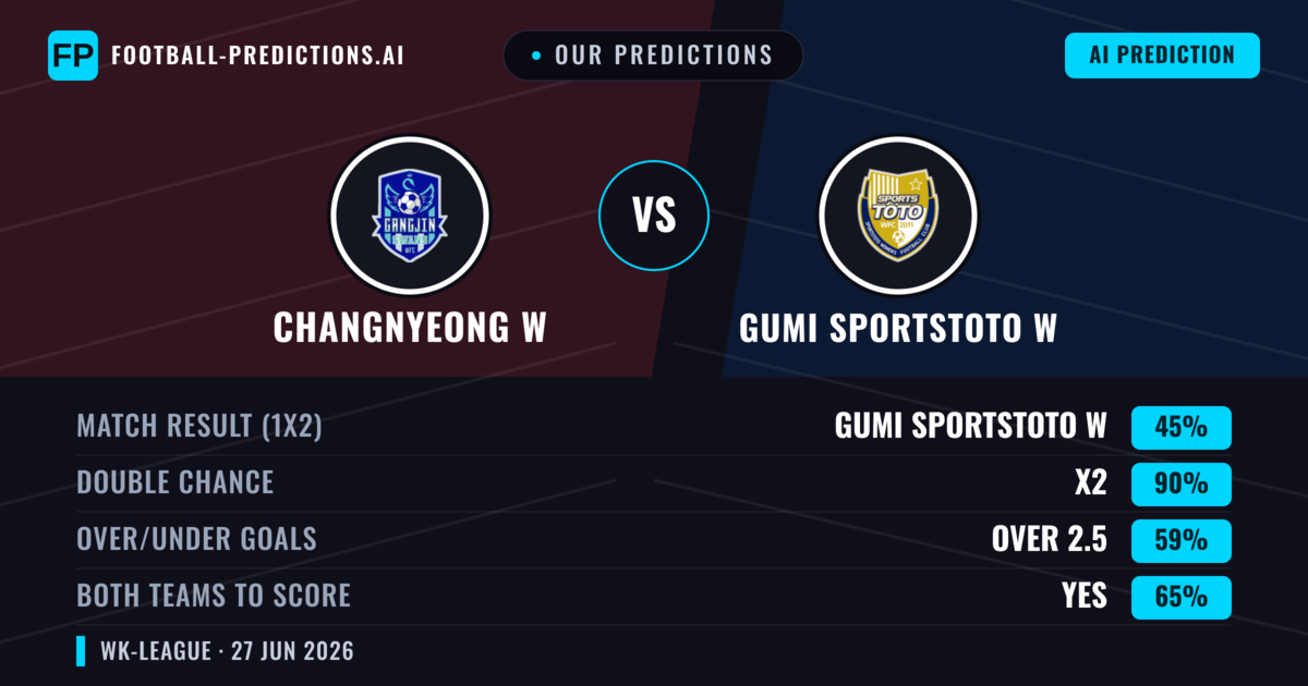 Our Predictions: Changnyeong W vs Gumi Sportstoto W — Draw (45%); over 2.5; Both teams to score: Yes