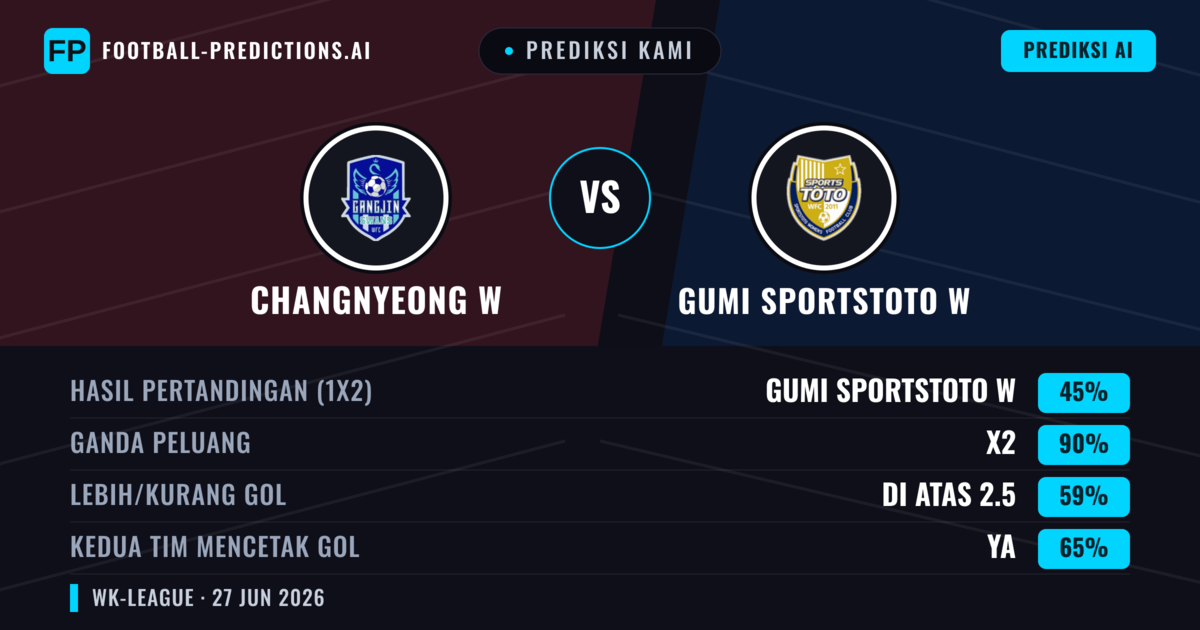 Prediksi kami: Changnyeong W vs Gumi Sportstoto W — Seri (45%); Lebih 2.5; Kedua tim mencetak gol: Ya
