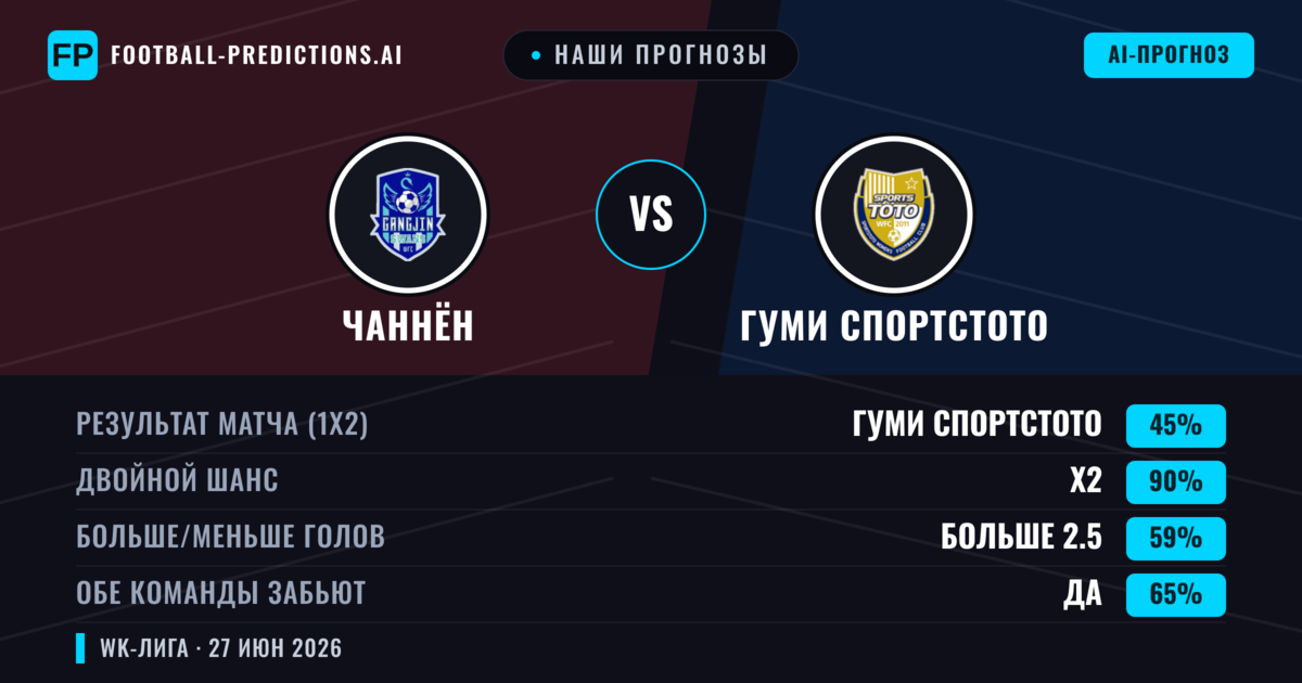 Наши прогнозы: Чаннён против Гуми Спортстото — Ничья (45%); Больше 2.5; Обе забьют Да