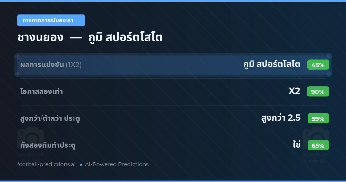การคาดการณ์ของเรา: ชางนยอง vs กูมิ สปอร์ตโสโต — เสมอ (45%); เกิน 2.5; ทั้งสองทีมทำประตู: ใช่