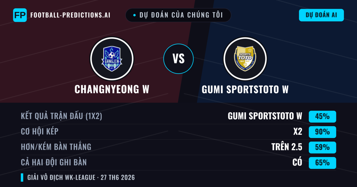 Dự đoán của chúng tôi: Changnyeong W vs Gumi Sportstoto W — Hòa (45%); Hơn 2.5; Cả hai ghi bàn: Có