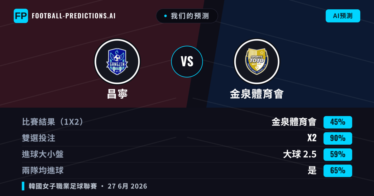 我们的预测: 昌寧 對 金泉體育會 — 平 (45%); 大球 2.5; 有進球