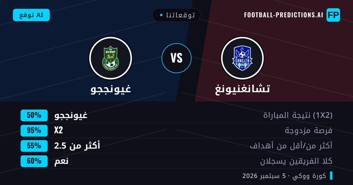 توقعاتنا: تشانغنيونغ ضد غيونججو — تعادل (50%); أكثر من 2.5; هدفين أو أكثر