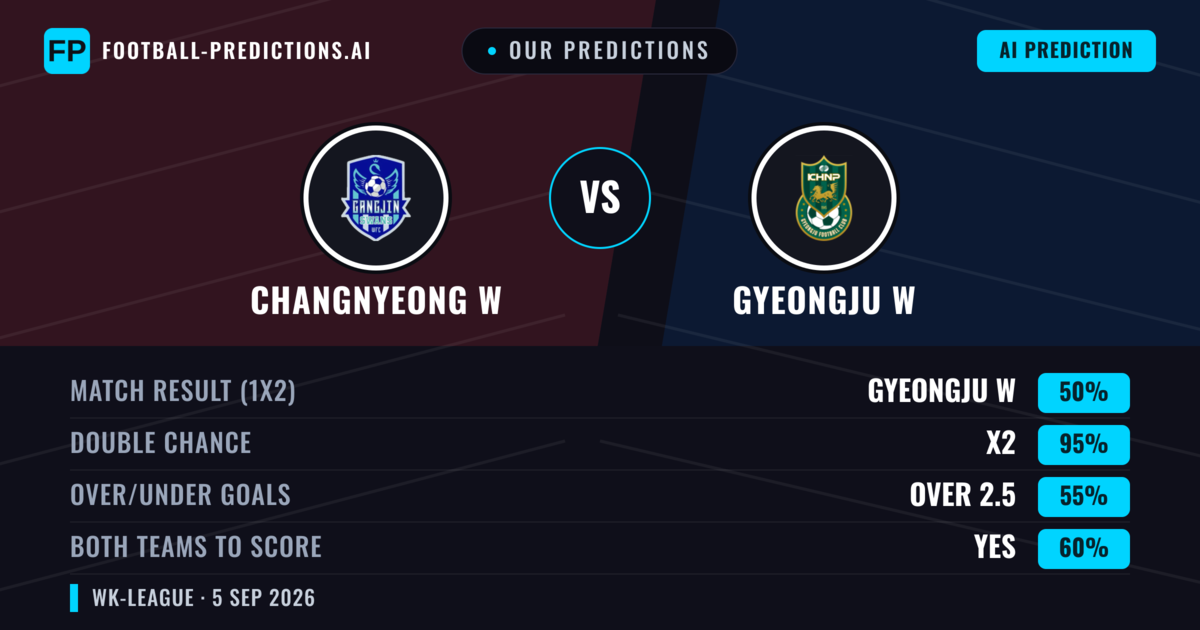 Our Predictions: Changnyeong W vs Gyeongju W — Draw (50%); over 2.5; Both teams to score: Yes
