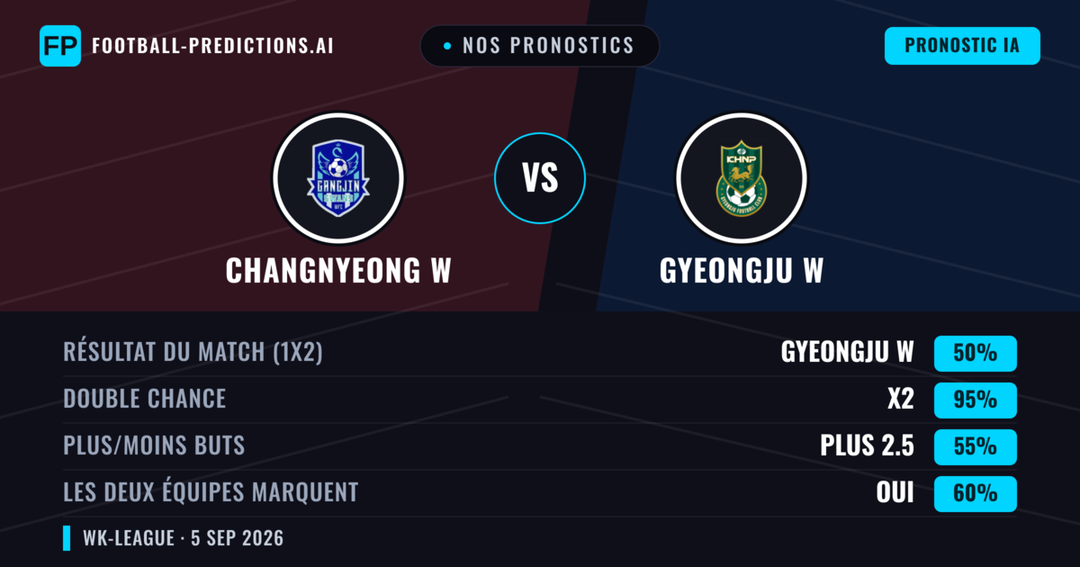 Nos pronostics: Changnyeong W vs Gyeongju W — Nul (50%); Plus 2.5; Les deux marquent : Oui