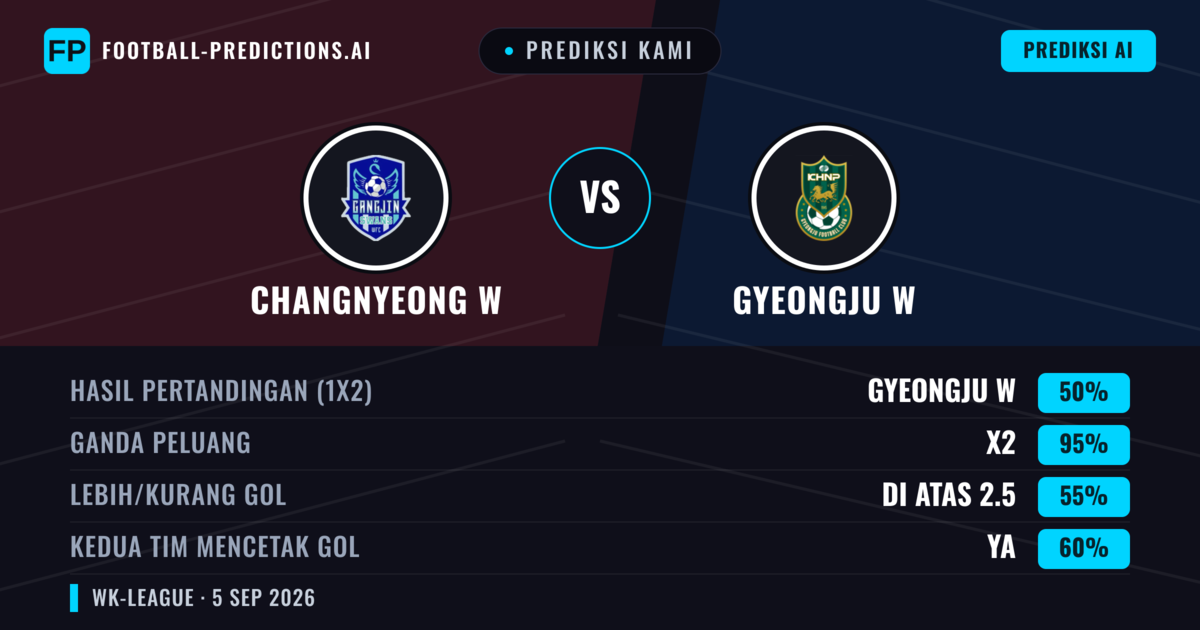Prediksi kami: Changnyeong W vs Gyeongju W — Seri (50%); Lebih 2.5; Kedua tim mencetak gol: Ya