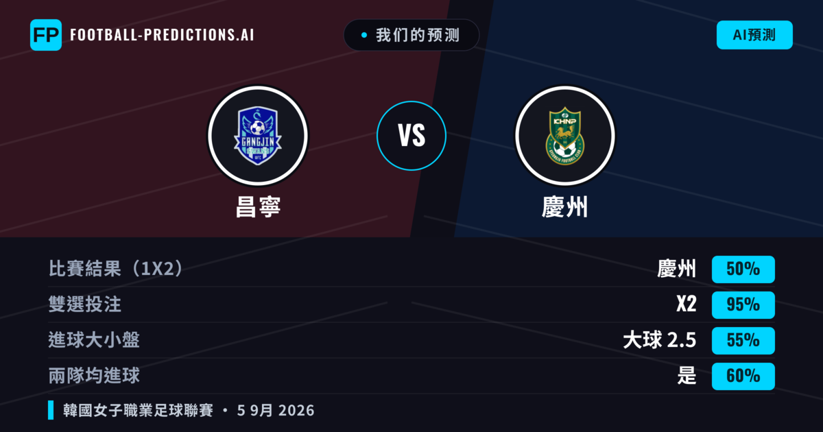 我们的预测: 昌寧 對 慶州 — 平 (50%); 大球 2.5; 有進球
