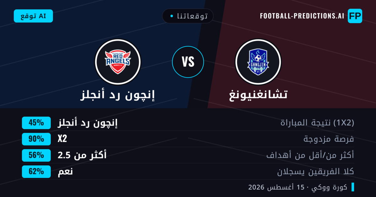 توقعاتنا: تشانغنيونغ ضد إنچون رد أنجلز — تعادل (45%); أكثر من 2.5; هدفين أو أكثر